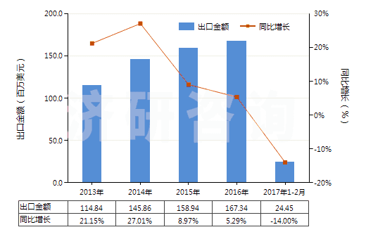 2013-2017年2月中國(guó)其他未裝有附件的塑料制管子(未經(jīng)加強(qiáng)也未與其他材料合制)(HS39173200)出口總額及增速統(tǒng)計(jì) 2013-2017年2月中國(guó)其他未裝有附件的塑料制管子(未經(jīng)加強(qiáng)也未與其他材料合制)(HS39173200)出口總額及增速統(tǒng)計(jì)